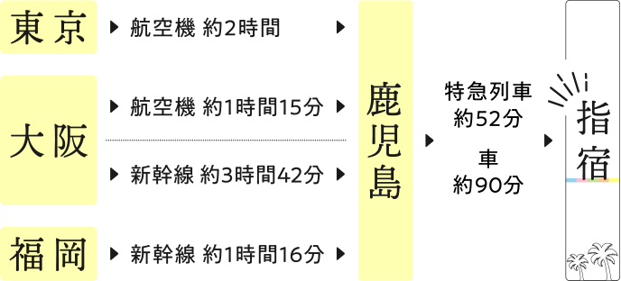 アクセス